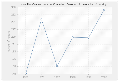 Les Chapelles : Evolution of the number of housing